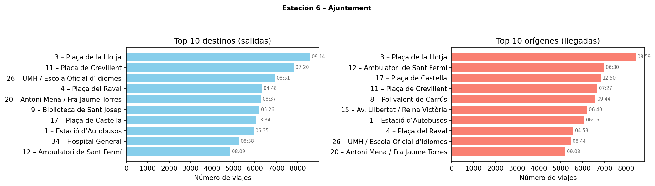 Miniatura Top 10